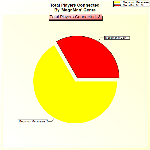 Total Players Connected By Genre