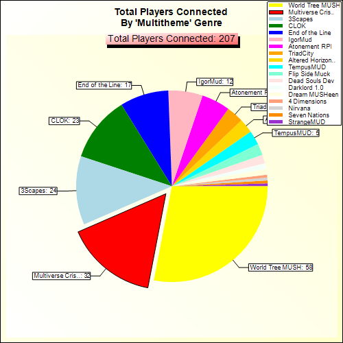 Total Players Connected By Genre