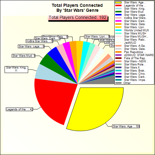 Total Players Connected By Genre