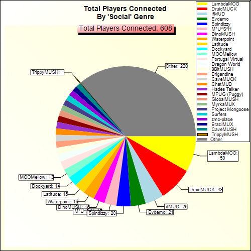 Total Players Connected By Genre