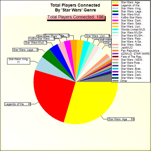 Total Players Connected By Genre