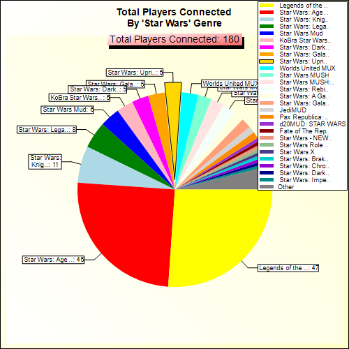 Total Players Connected By Genre
