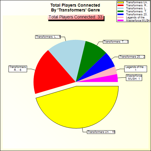 Total Players Connected By Genre