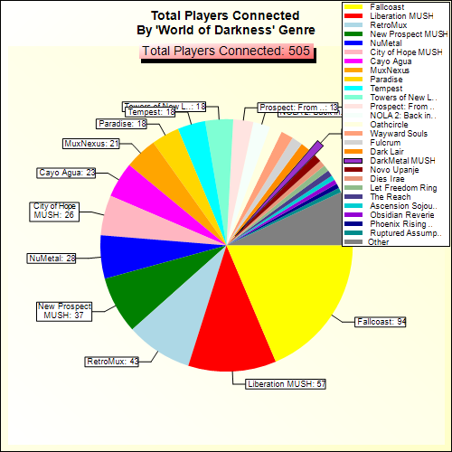 Total Players Connected By Genre
