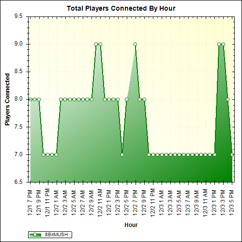 Average Players Connected By Hour