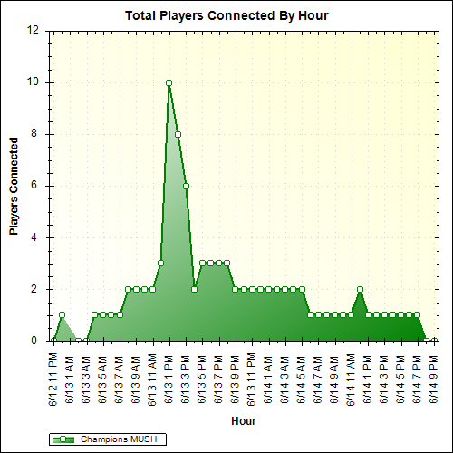 Average Players Connected By Hour