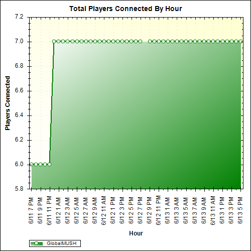 Average Players Connected By Hour