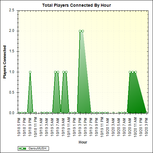 Average Players Connected By Hour