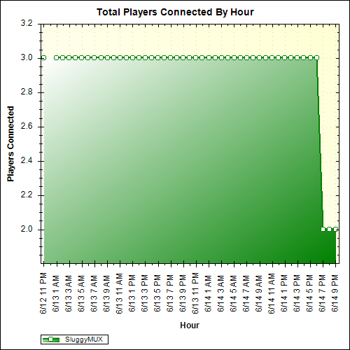 Average Players Connected By Hour