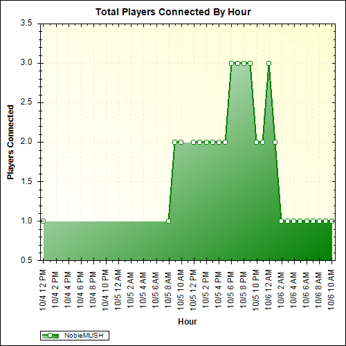 Average Players Connected By Hour