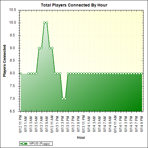 Average Players Connected By Hour
