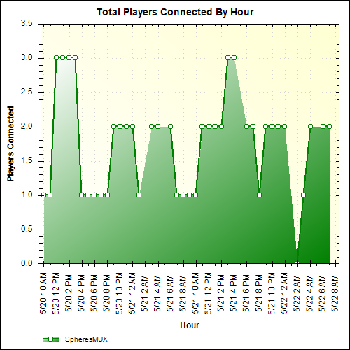 Average Players Connected By Hour