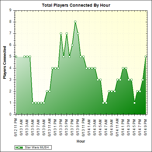 Average Players Connected By Hour