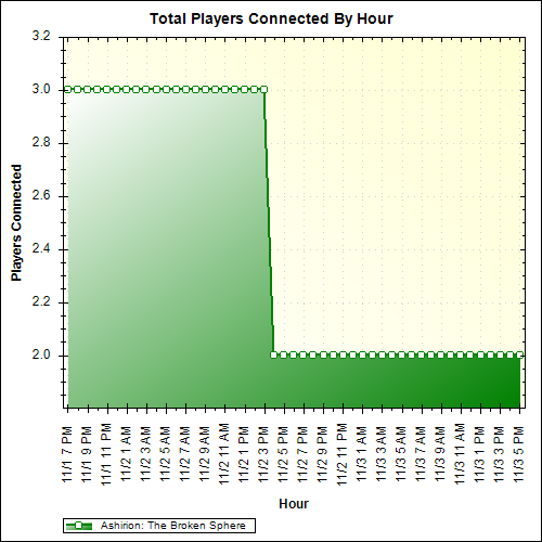 Average Players Connected By Hour