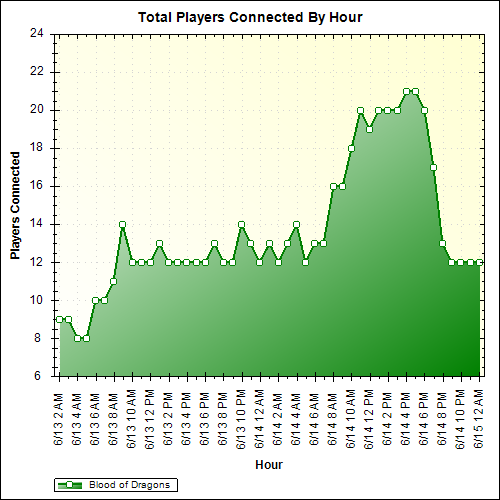 Average Players Connected By Hour