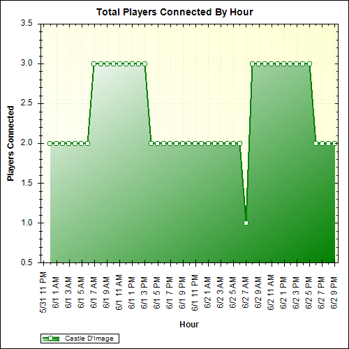 Average Players Connected By Hour