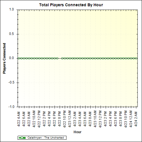 Average Players Connected By Hour