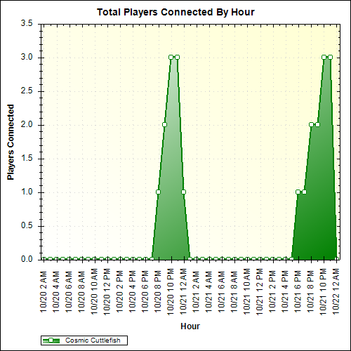 Average Players Connected By Hour