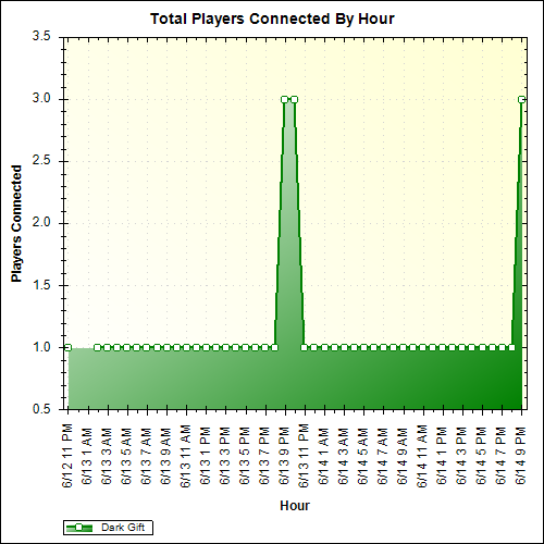 Average Players Connected By Hour