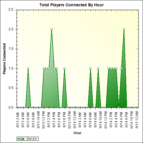 Average Players Connected By Hour