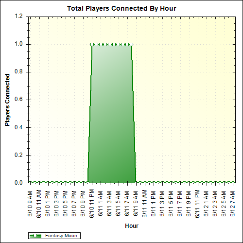 Average Players Connected By Hour