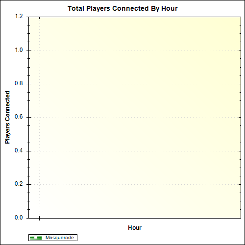 Average Players Connected By Hour