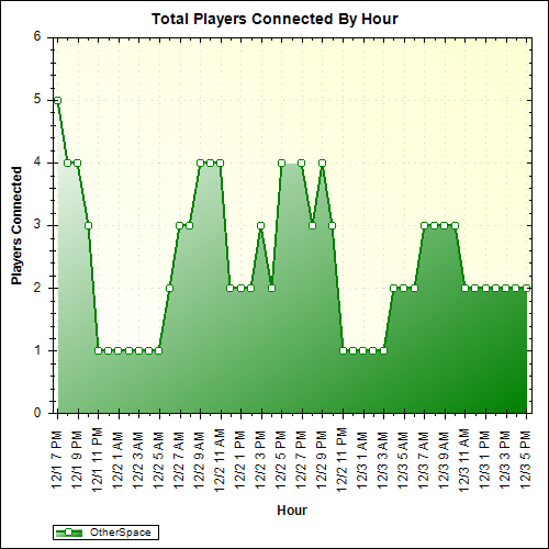 Average Players Connected By Hour