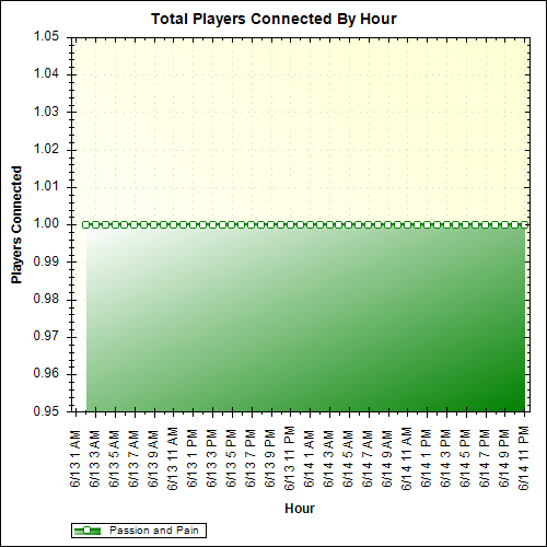 Average Players Connected By Hour