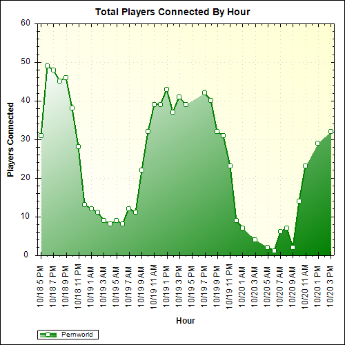 Average Players Connected By Hour