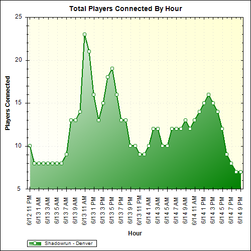 Average Players Connected By Hour