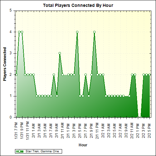 Average Players Connected By Hour