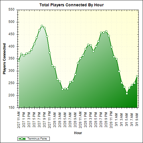 Average Players Connected By Hour