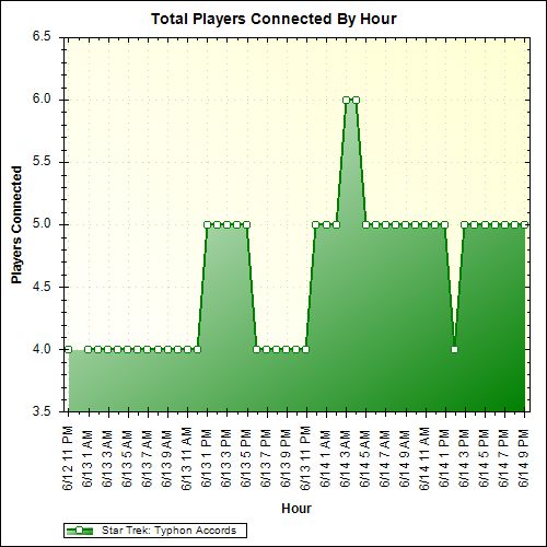 Average Players Connected By Hour