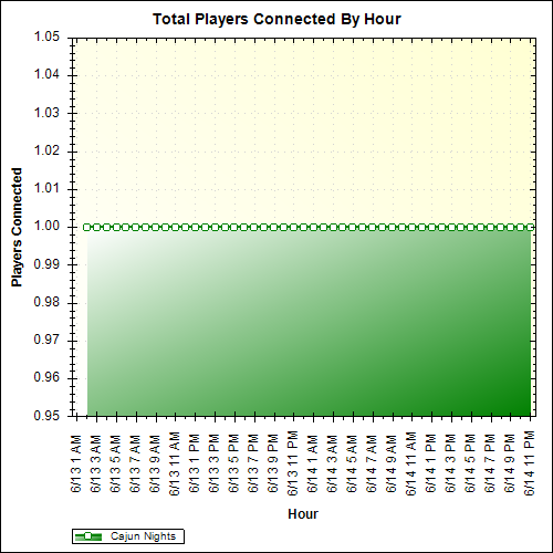 Average Players Connected By Hour