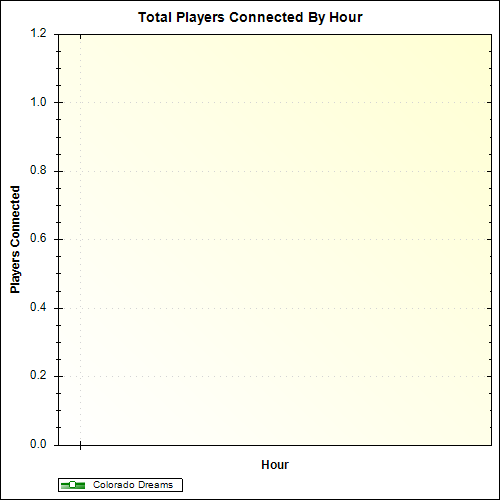 Average Players Connected By Hour