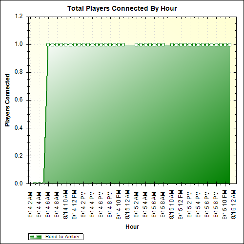 Average Players Connected By Hour