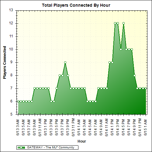 Average Players Connected By Hour