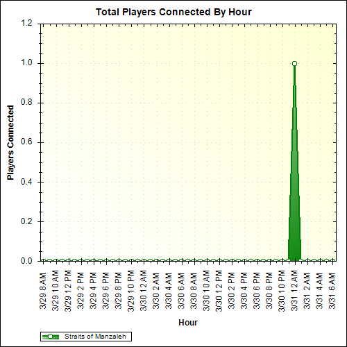 Average Players Connected By Hour