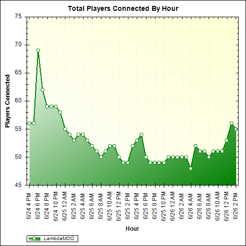 Average Players Connected By Hour