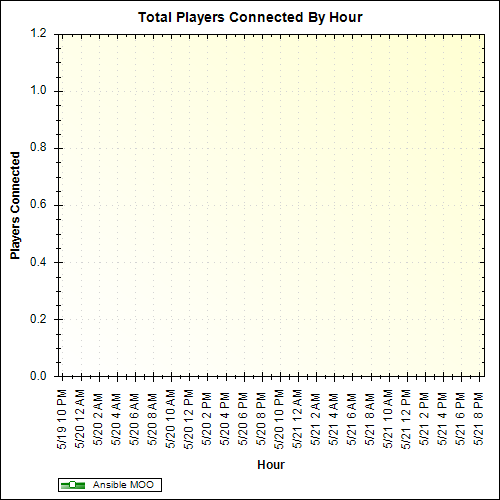 Average Players Connected By Hour
