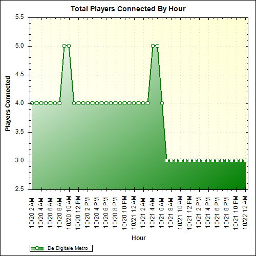 Average Players Connected By Hour