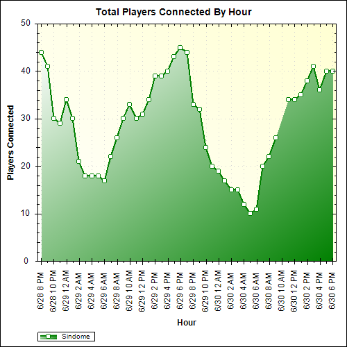 Average Players Connected By Hour