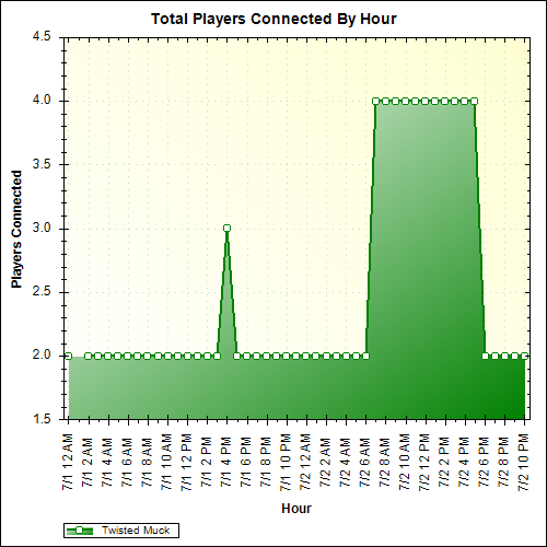 Average Players Connected By Hour