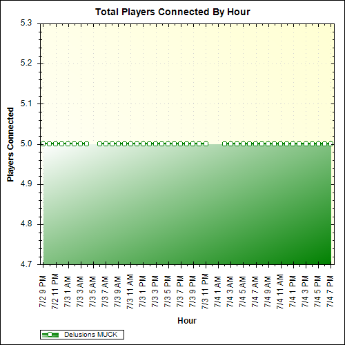 Average Players Connected By Hour