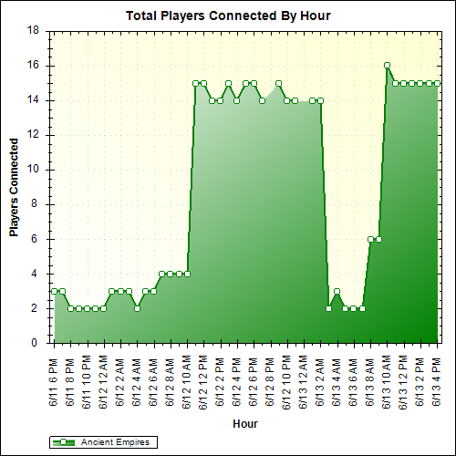Average Players Connected By Hour