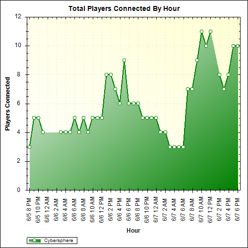 Average Players Connected By Hour