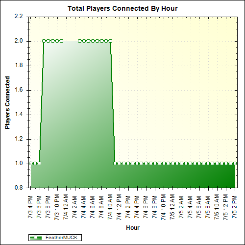 Average Players Connected By Hour