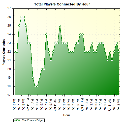 Average Players Connected By Hour