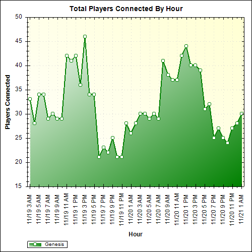 Average Players Connected By Hour