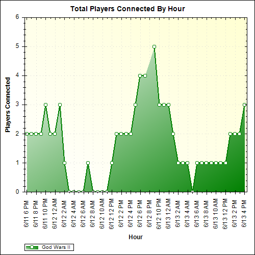 Average Players Connected By Hour
